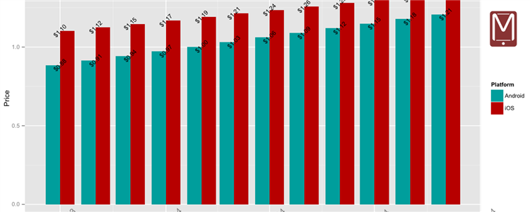 安卓平台的广告费将比iOS平台便宜至少11%